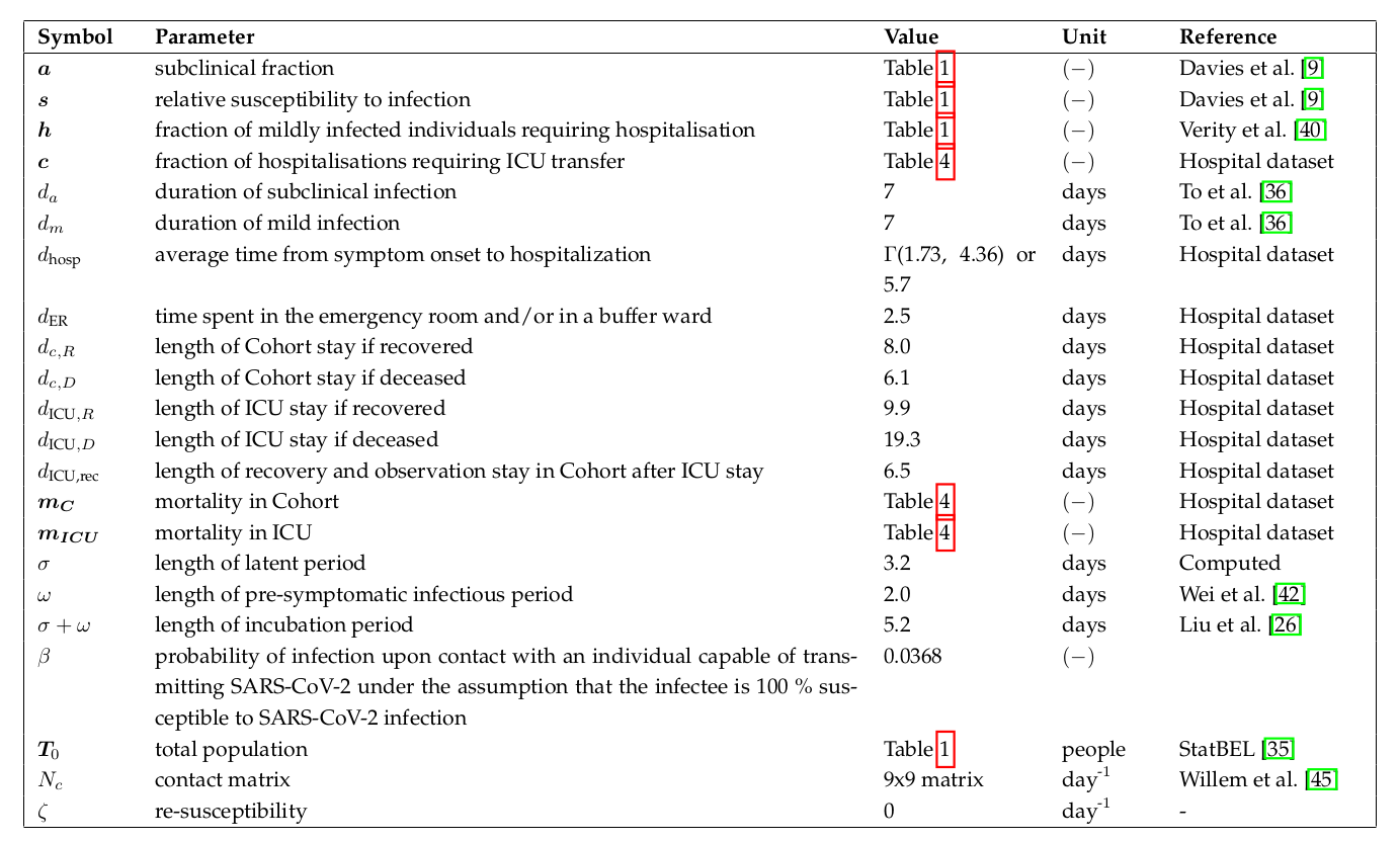 parameters